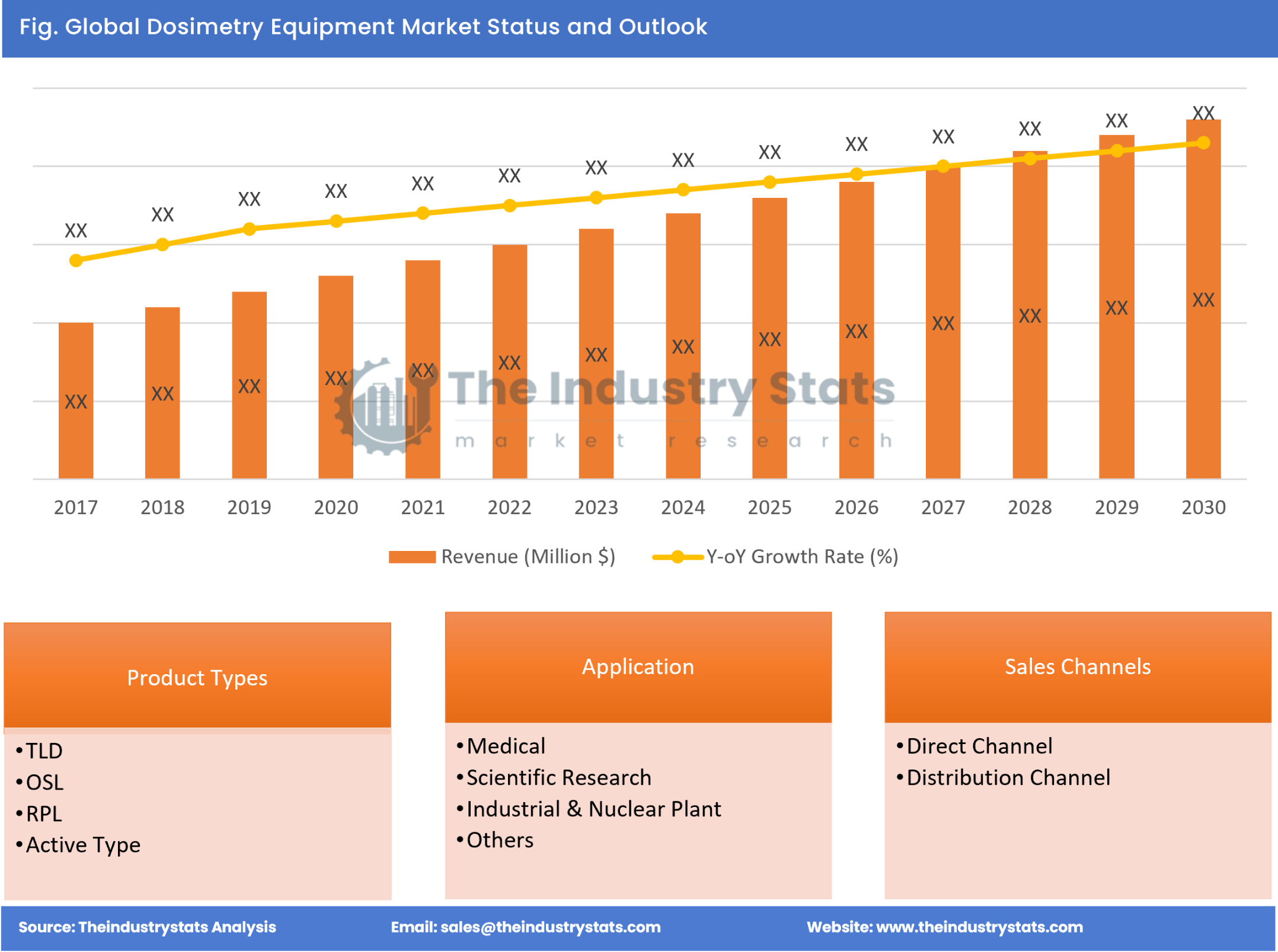 Dosimetry Equipment Status & Outlook